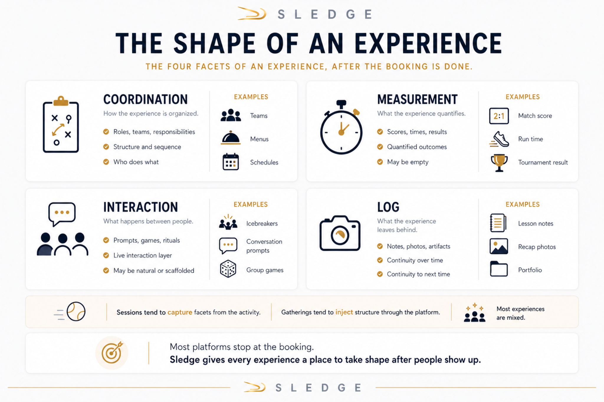 The Shape of an Experience — four facets (Coordination, Measurement, Interaction, Log) with examples and a footer explaining capture vs inject
